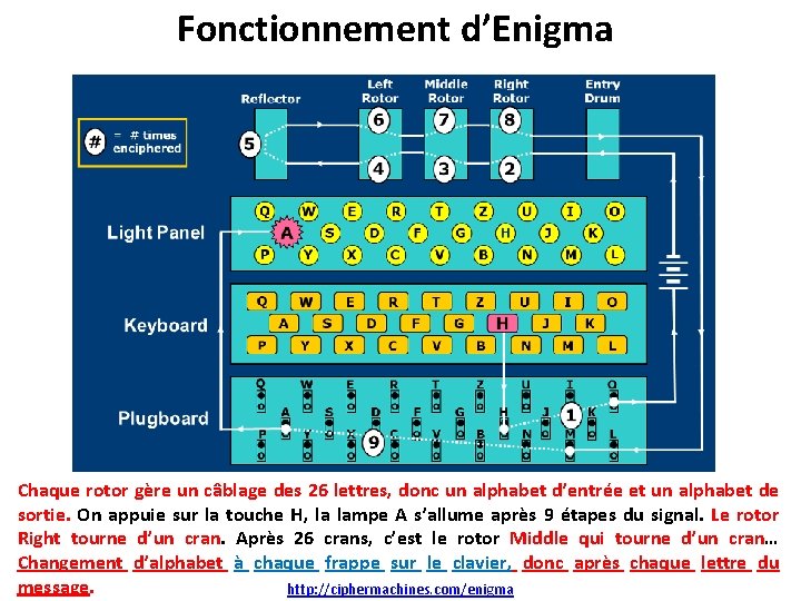 Fonctionnement d’Enigma Chaque rotor gère un câblage des 26 lettres, donc un alphabet d’entrée