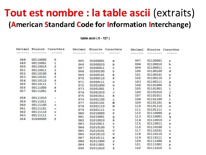 Tout est nombre : la table ascii (extraits) (American Standard Code for Information Interchange)