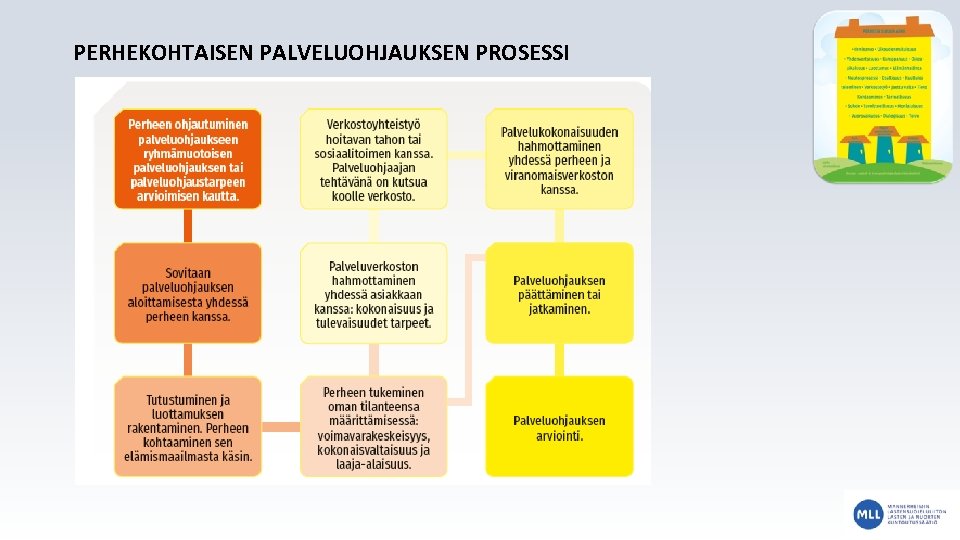 PERHEKOHTAISEN PALVELUOHJAUKSEN PROSESSI 