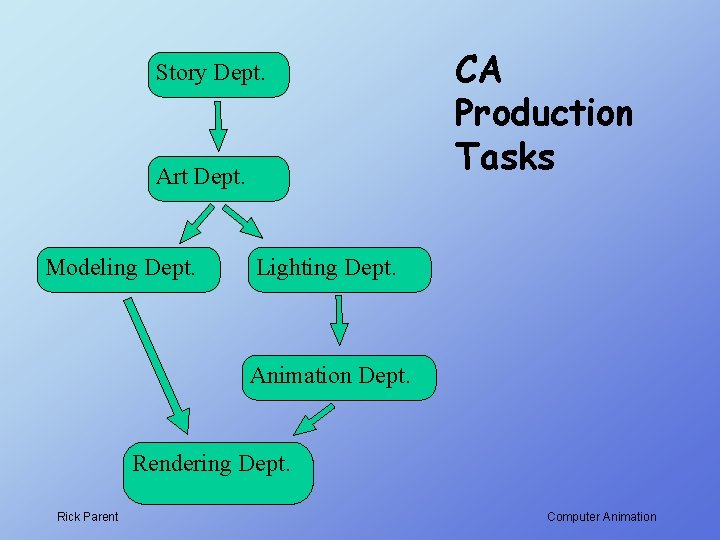 Story Dept. Art Dept. Modeling Dept. CA Production Tasks Lighting Dept. Animation Dept. Rendering