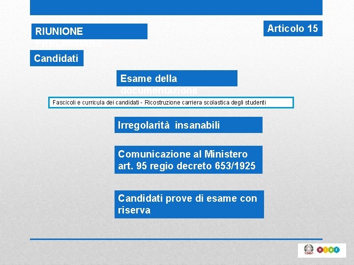 Articolo 15 RIUNIONE PRELIMINARE Candidati Esame della documentazione Fascicoli e curricula dei candidati -