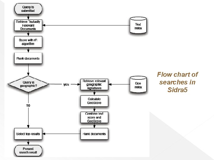 Flow chart of searches in Sidra 5 