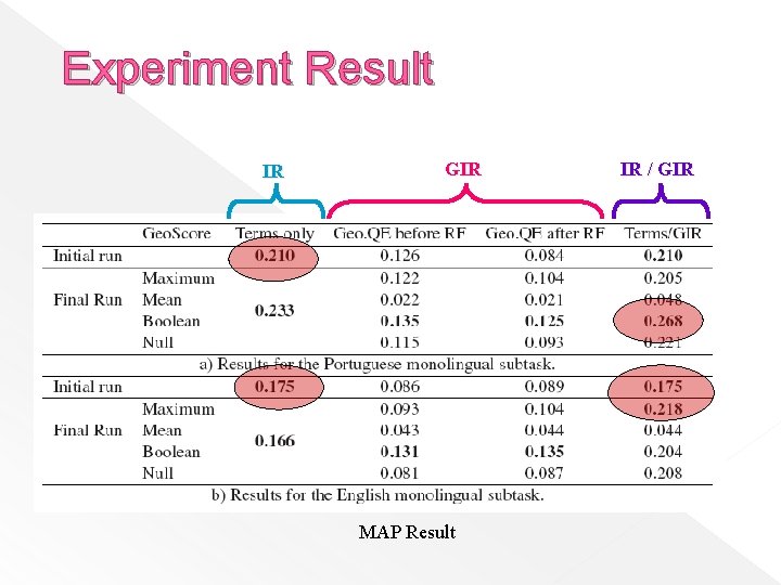 Experiment Result IR GIR MAP Result IR / GIR 