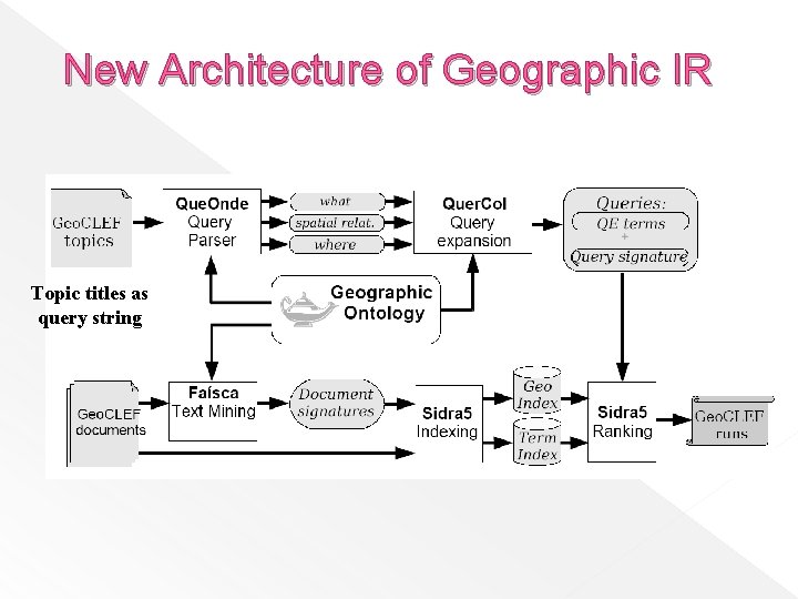 New Architecture of Geographic IR Topic titles as query string 