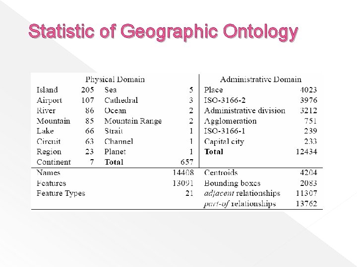 Statistic of Geographic Ontology 