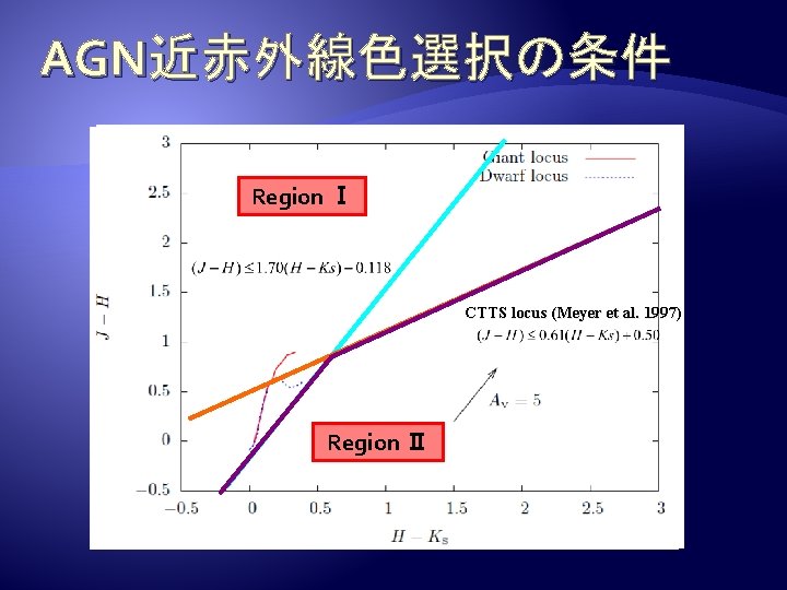 AGN近赤外線色選択の条件 Region Ⅰ CTTS locus (Meyer et al. 1997) Region Ⅱ 