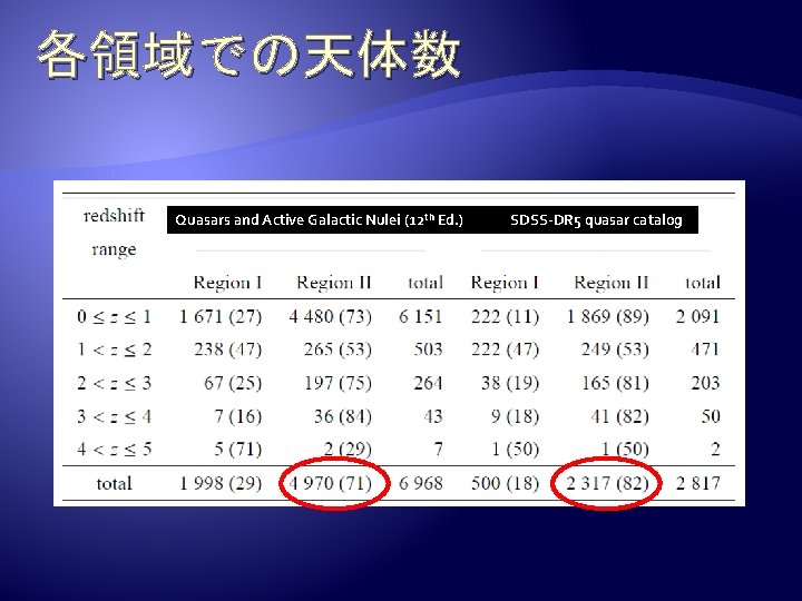 各領域での天体数 Quasars and Active Galactic Nulei (12 th Ed. ) SDSS-DR 5 quasar catalog