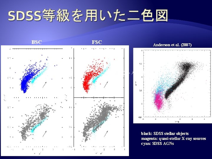 SDSS等級を用いた二色図 BSC FSC Anderson et al. (2007) black: SDSS stellar objects magenta: quasi-stellar X-ray