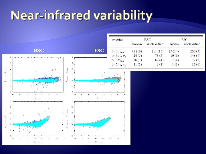 Near-infrared variability BSC FSC 