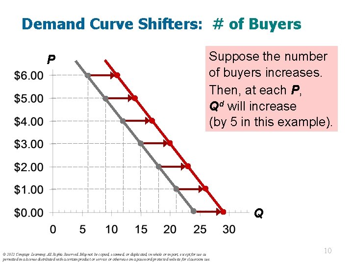 Demand Curve Shifters: # of Buyers P Suppose the number of buyers increases. Then,
