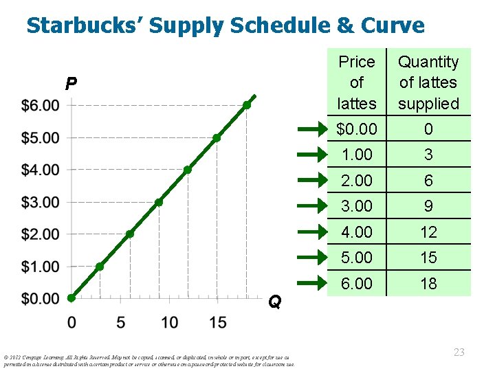 Starbucks’ Supply Schedule & Curve P Q © 2012 Cengage Learning. All Rights Reserved.