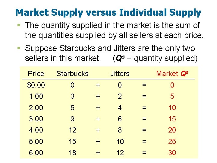 Market Supply versus Individual Supply § The quantity supplied in the market is the