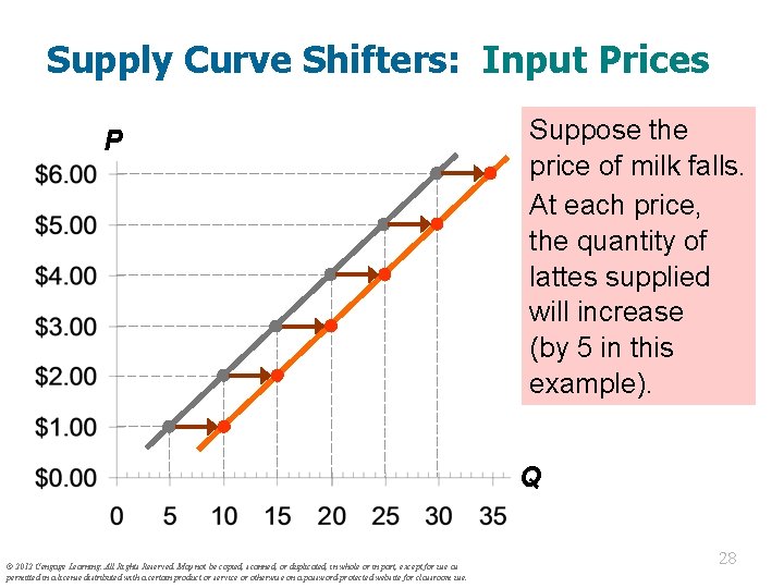 Supply Curve Shifters: Input Prices P Suppose the price of milk falls. At each