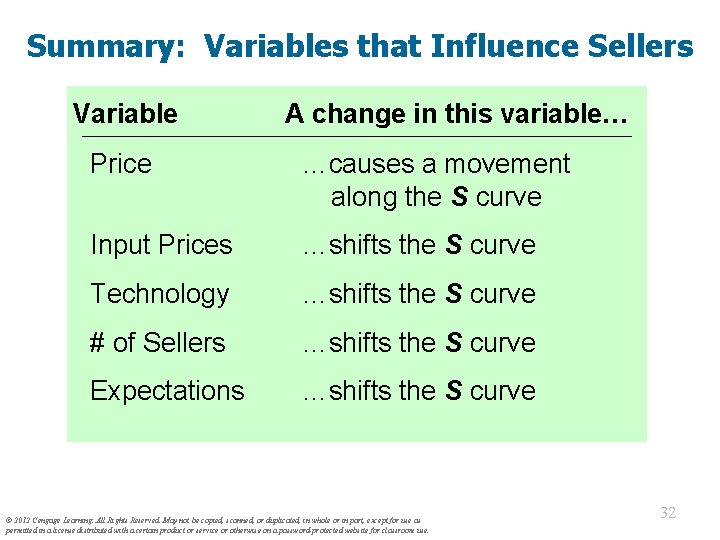 Summary: Variables that Influence Sellers Variable A change in this variable… Price …causes a