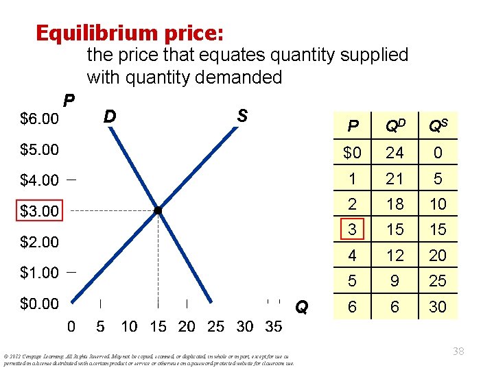 Equilibrium price: the price that equates quantity supplied with quantity demanded P D S
