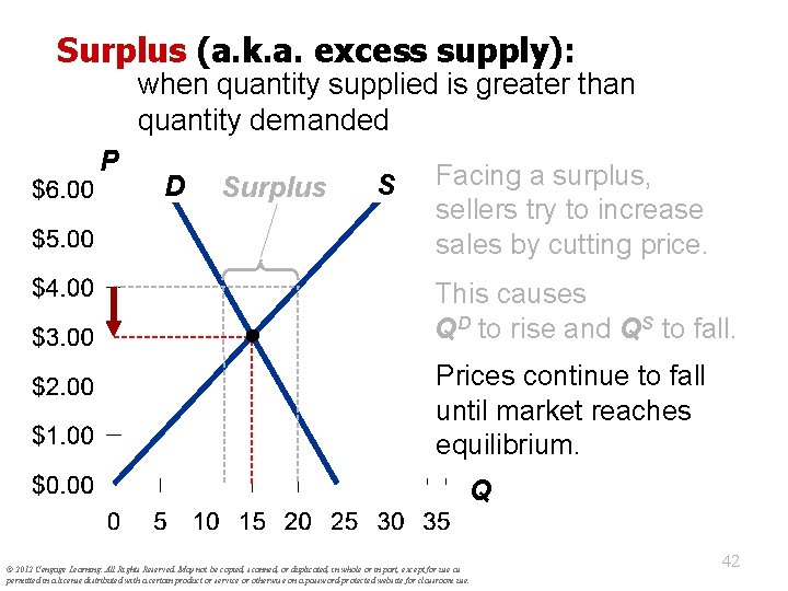 Surplus (a. k. a. excess supply): when quantity supplied is greater than quantity demanded