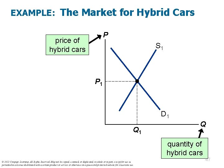 EXAMPLE: The Market for Hybrid Cars P price of hybrid cars S 1 P