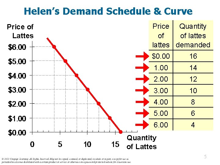 Helen’s Demand Schedule & Curve Price Quantity of of lattes demanded Price of Lattes