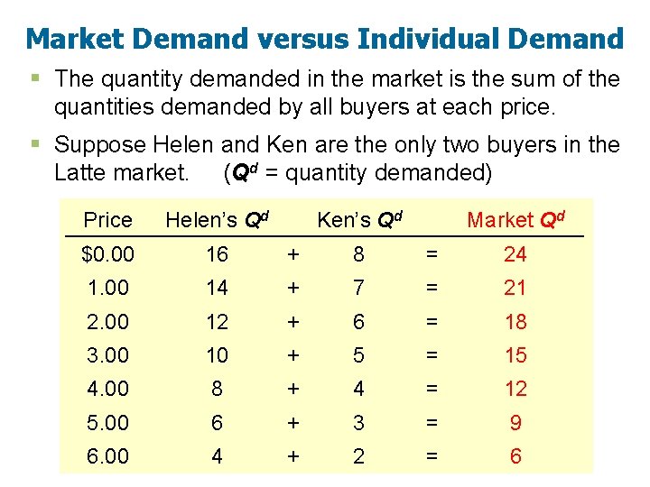 Market Demand versus Individual Demand § The quantity demanded in the market is the