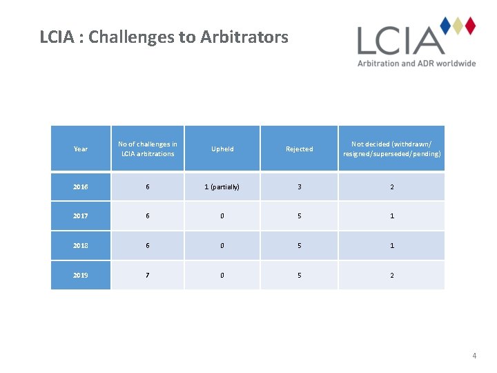 LCIA : Challenges to Arbitrators Year No of challenges in LCIA arbitrations Upheld Rejected