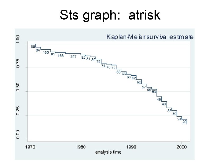 Sts Graph EHA More On Plots and Interpreting Hazards Sociology