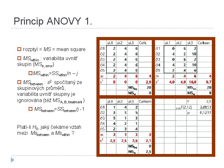 Princip ANOVY 1. rozptyl = MS = mean square MSwithin : variabilita uvnitř skupin
