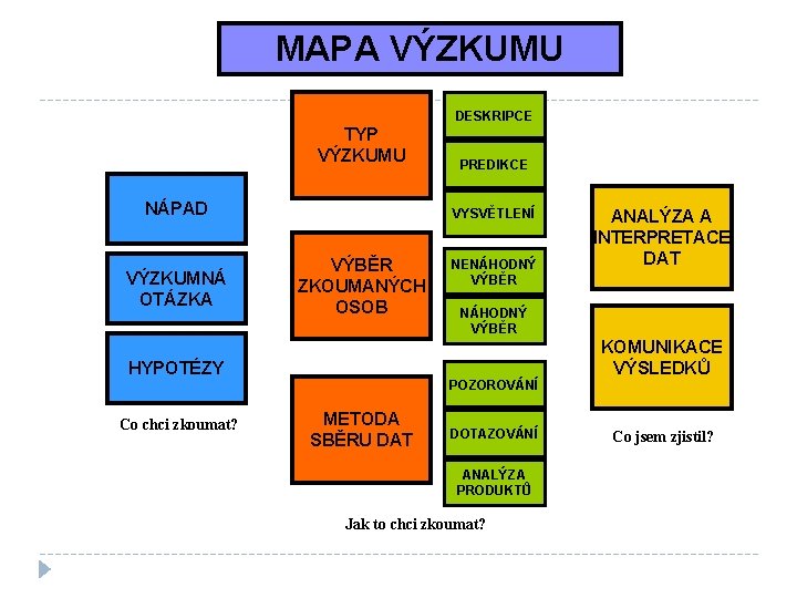 MAPA VÝZKUMU DESKRIPCE TYP VÝZKUMU NÁPAD VÝZKUMNÁ OTÁZKA VYSVĚTLENÍ VÝBĚR ZKOUMANÝCH OSOB HYPOTÉZY Co