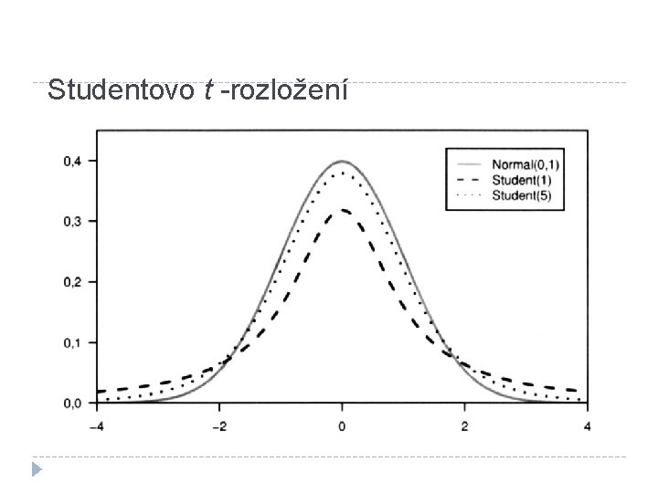 Studentovo t -rozložení 