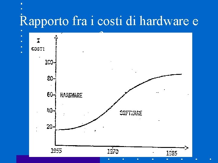 Rapporto fra i costi di hardware e software 