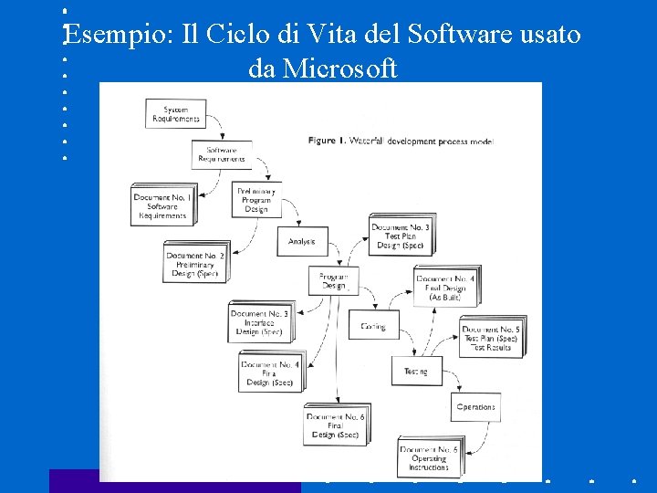 Esempio: Il Ciclo di Vita del Software usato da Microsoft 