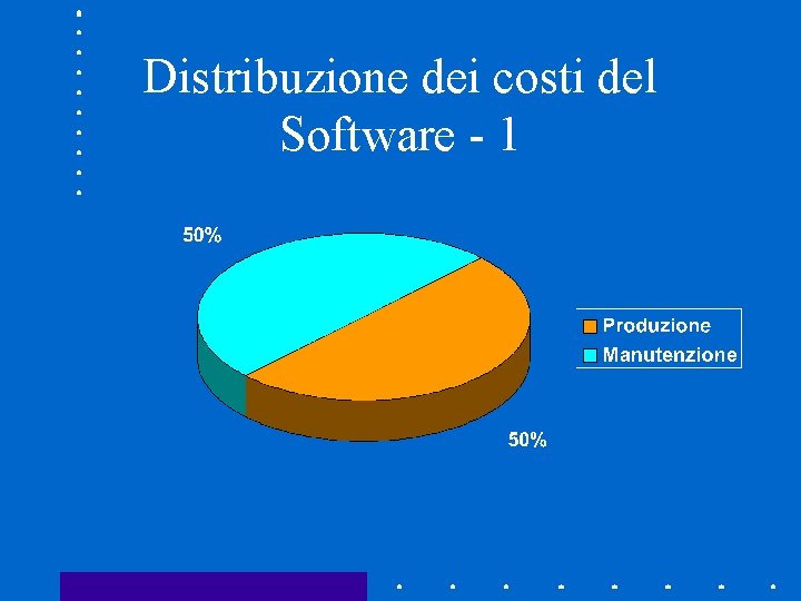 Distribuzione dei costi del Software - 1 