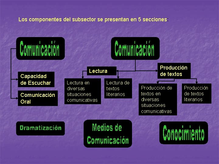 Los componentes del subsector se presentan en 5 secciones: Capacidad de Escuchar Comunicación Oral