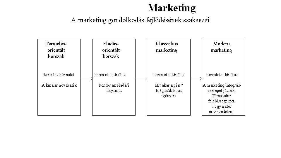 Marketing A marketing gondolkodás fejlődésének szakaszai Termelésorientált korszak kereslet > kínálat A kínálat növekszik