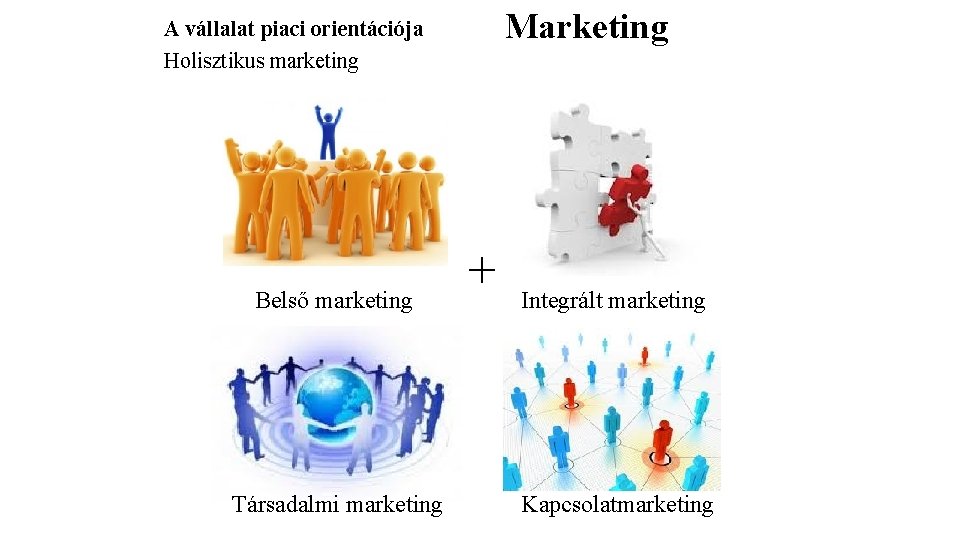 Marketing A vállalat piaci orientációja Holisztikus marketing Belső marketing Társadalmi marketing + Integrált marketing