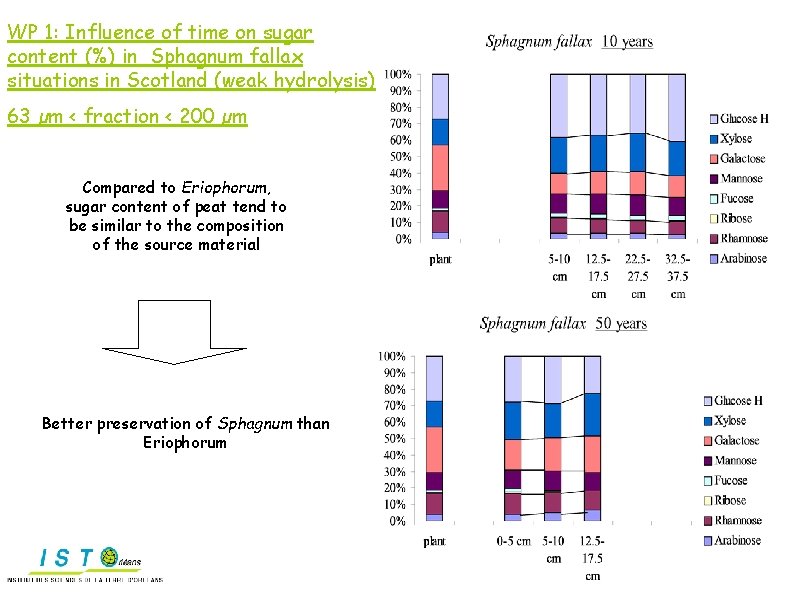 WP 1: Influence of time on sugar content (%) in Sphagnum fallax situations in