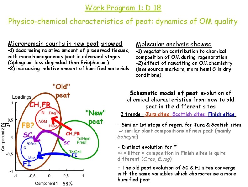 Work Program 1: D 18 Physico-chemical characteristics of peat: dynamics of OM quality Microremain