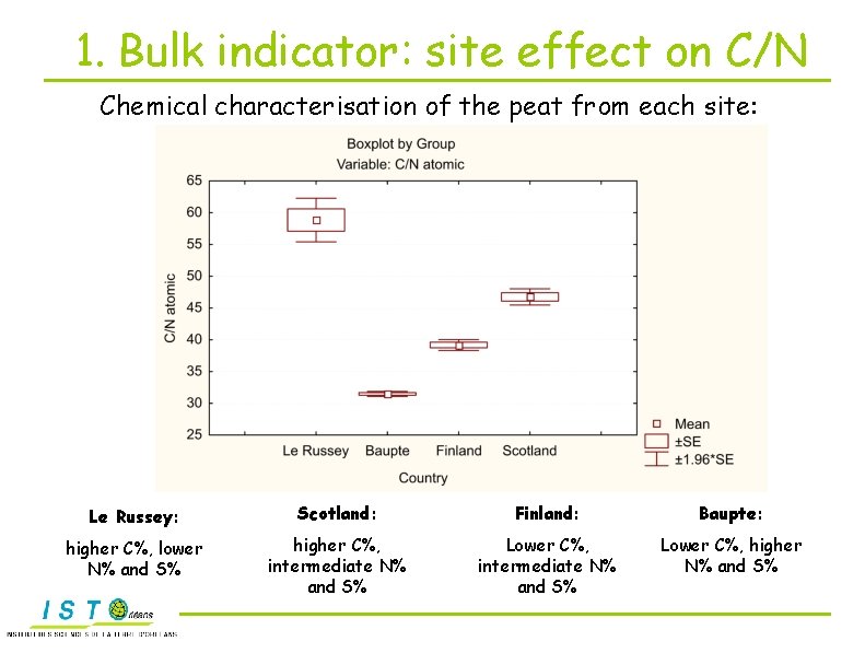 1. Bulk indicator: site effect on C/N Chemical characterisation of the peat from each