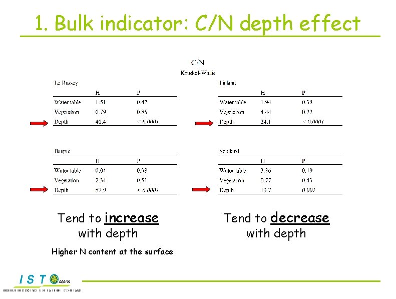 1. Bulk indicator: C/N depth effect Tend to increase with depth Higher N content