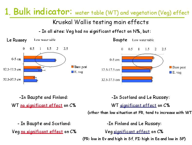 1. Bulk indicator: water table (WT) and vegetation (Veg) effect Kruskal Wallis testing main