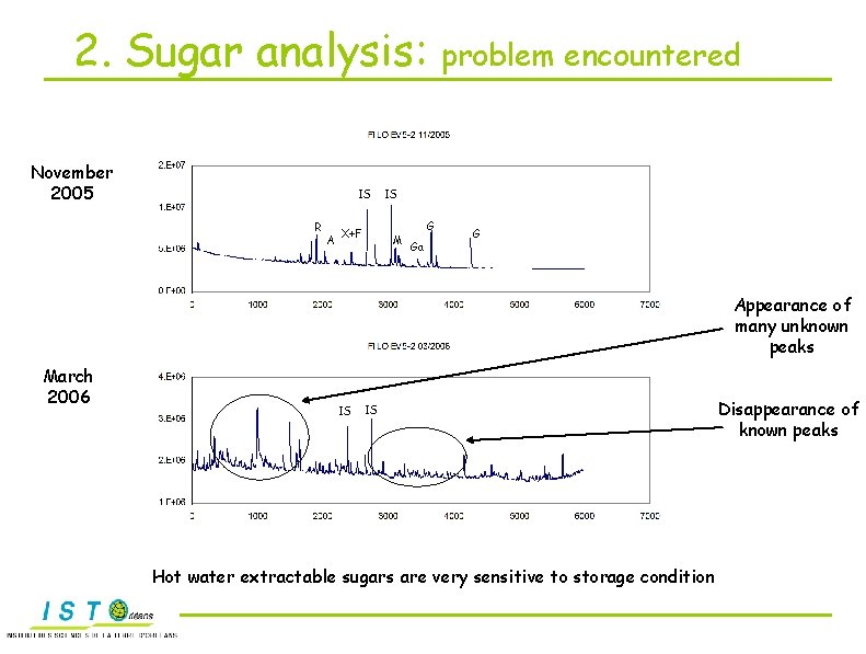 2. Sugar analysis: problem encountered November 2005 IS R A X+F IS M G