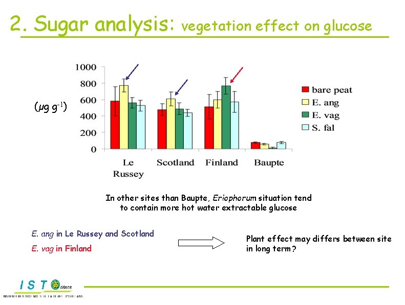 2. Sugar analysis: vegetation effect on glucose (µg g-1) In other sites than Baupte,