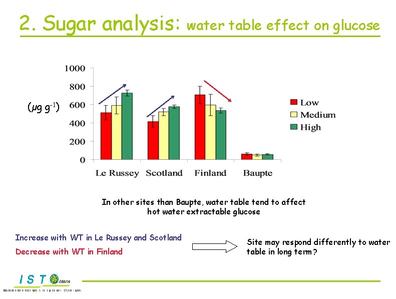 2. Sugar analysis: water table effect on glucose (µg g-1) In other sites than