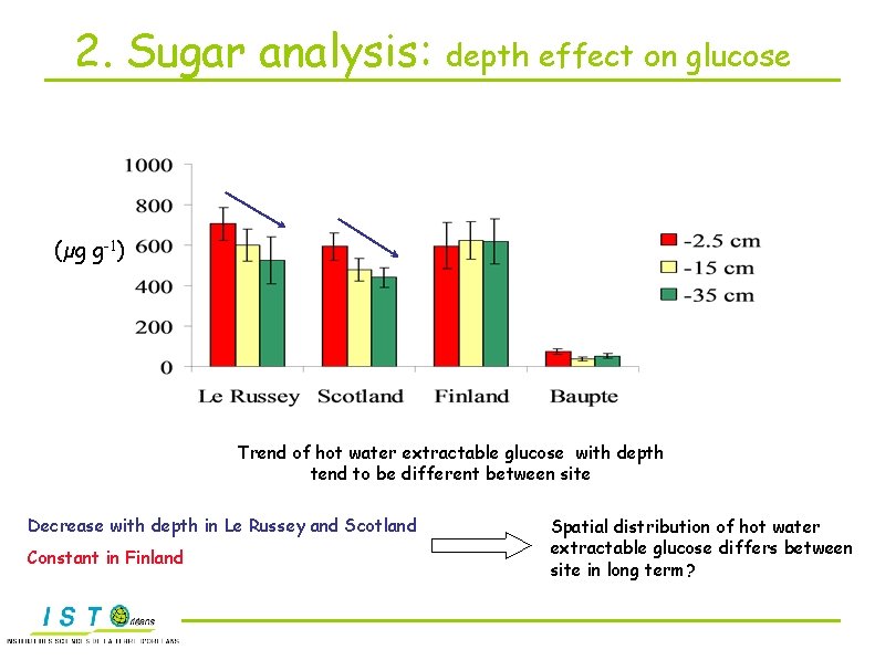 2. Sugar analysis: depth effect on glucose (µg g-1) Trend of hot water extractable