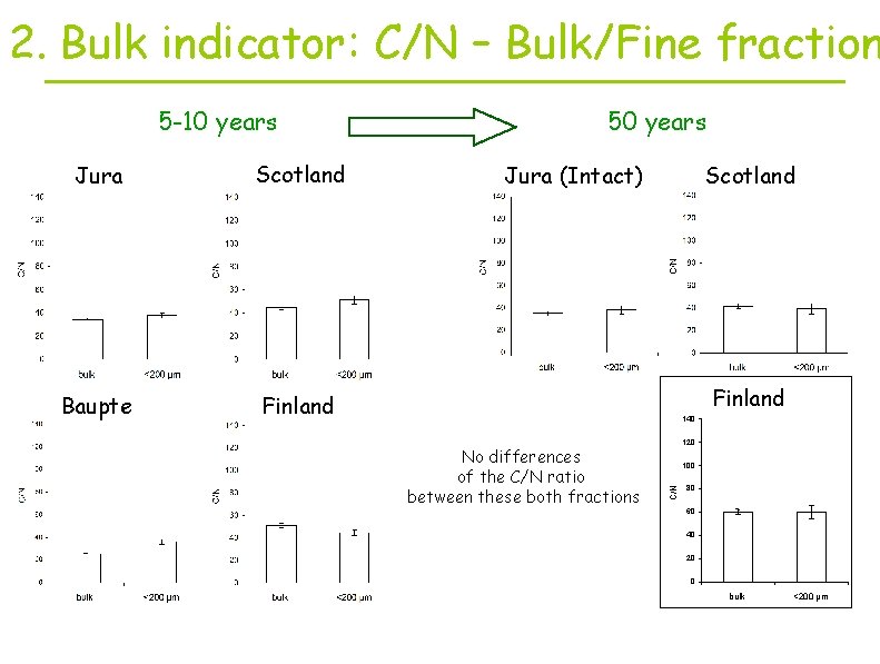 2. Bulk indicator: C/N – Bulk/Fine fraction 5 -10 years Baupte Scotland Jura (Intact)