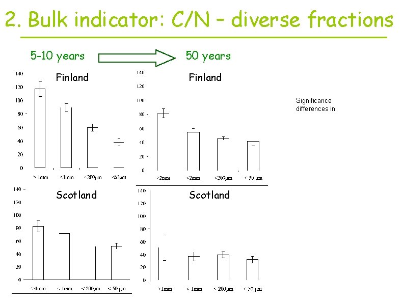 2. Bulk indicator: C/N – diverse fractions 5 -10 years Finland 50 years Finland