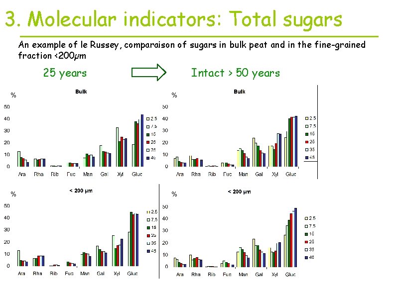 3. Molecular indicators: Total sugars An example of le Russey, comparaison of sugars in
