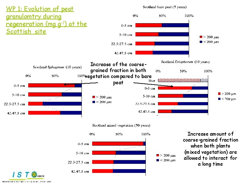 WP 1: Evolution of peat granulomtry during regeneration (mg g-1) at the Scottish site