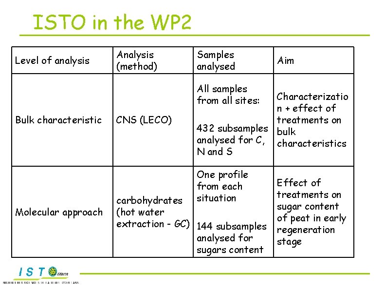 ISTO in the WP 2 Level of analysis Analysis (method) Samples analysed Aim All