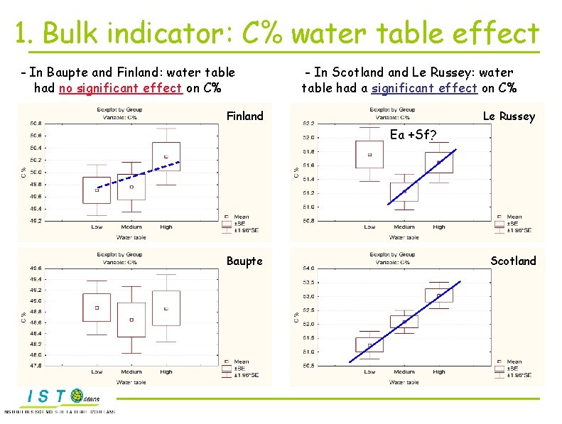 1. Bulk indicator: C% water table effect - In Baupte and Finland: water table