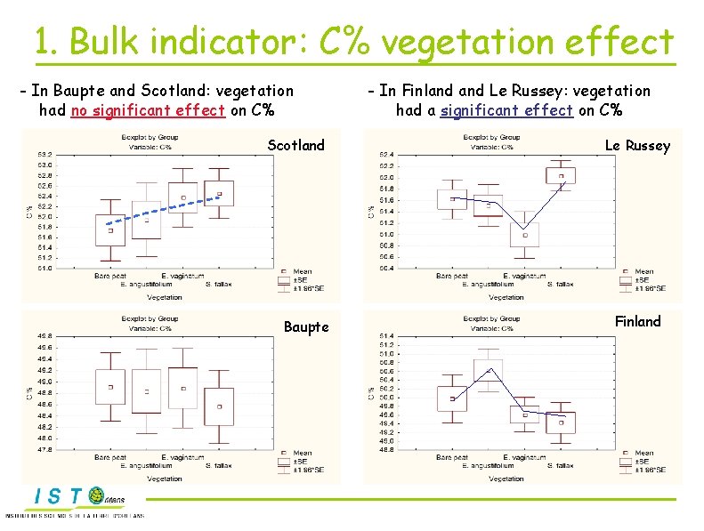 1. Bulk indicator: C% vegetation effect - In Baupte and Scotland: vegetation had no